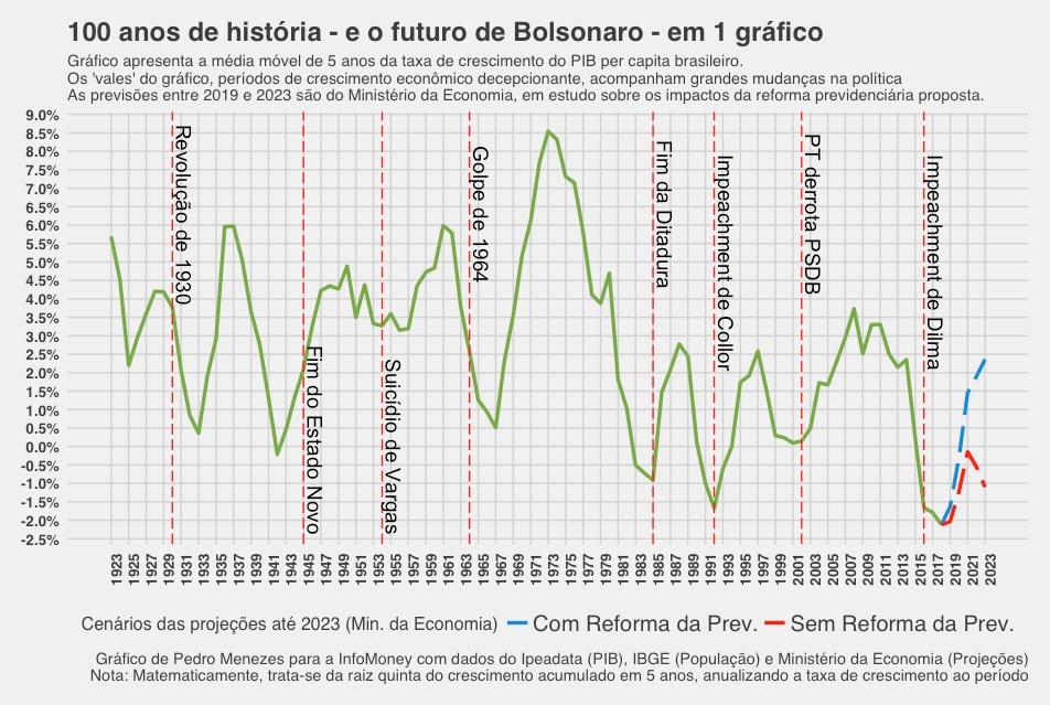 33252_2_EL 100 anos de história do Brasil – e o futuro de Bolsonaro - em 1 gráfico