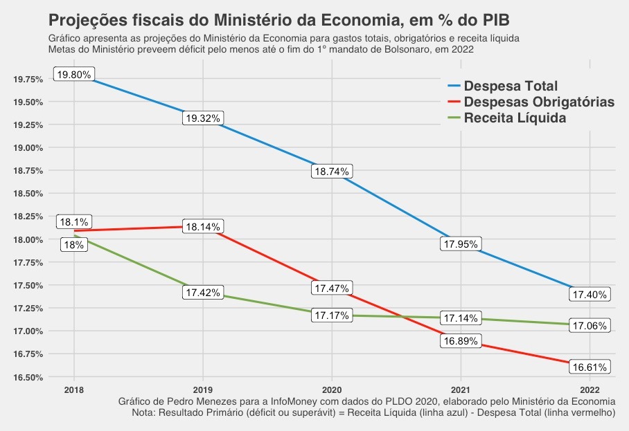 whatsapp_image_2019-04-17_at_20.05.36_(1) Ministério prevê que Bolsonaro termina mandato sem zerar déficit