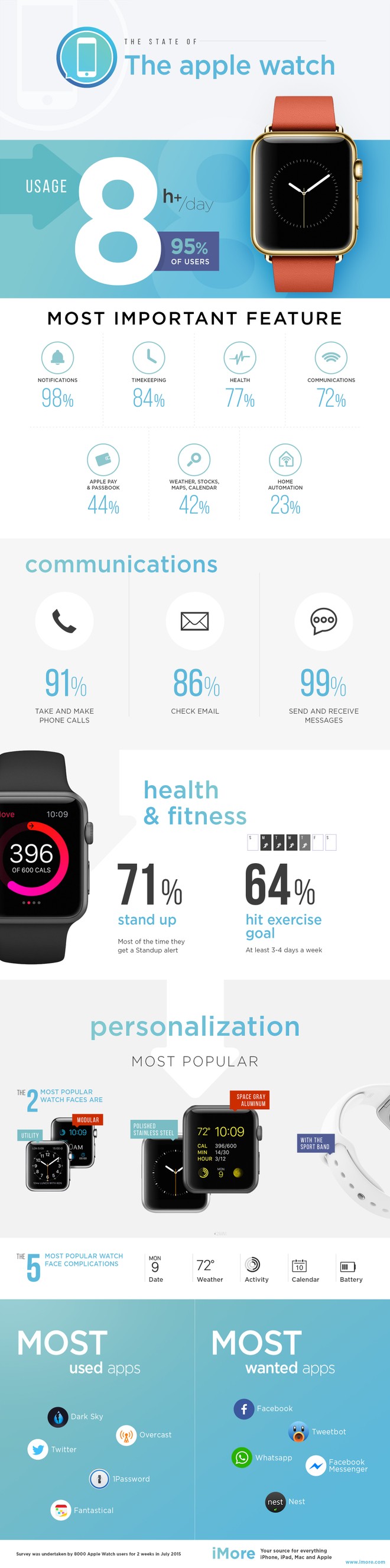 20190503101554_860_645 Vendas de Apple Watch cresceram quase 50% no primeiro trimestre deste ano