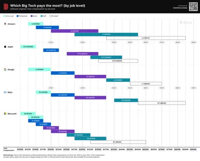 Engenheiros do Google e da Meta são mais bem pagos, aponta relatório