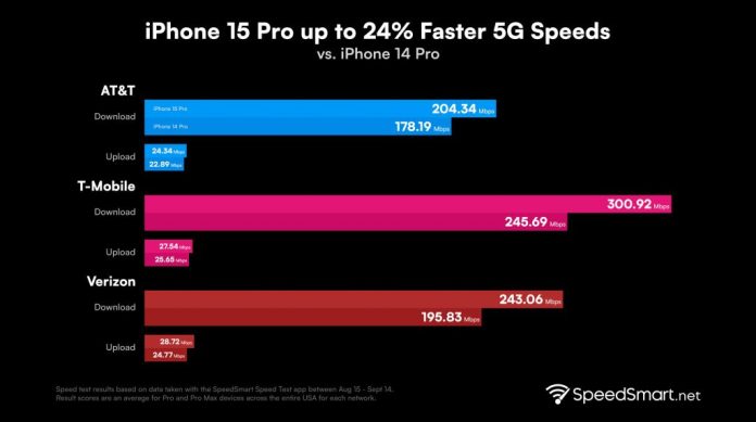  do SpeedSmart comparam velocidades do 5G do iPhone 15 Pro com o iPhone 14 Pro