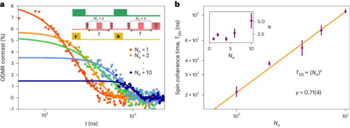 Físicos demonstram armazenamento quântico de temperatura ambiente em material 2D