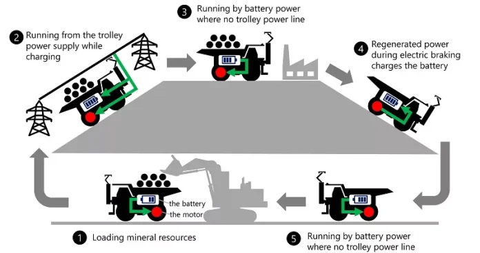 Ilustração dos trabalhos do supercaminhão elétrico
