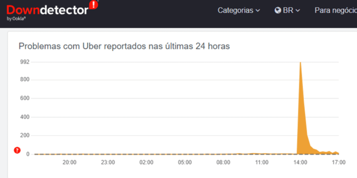 Gráfico do site Downdetector apontando o pico de reclamações