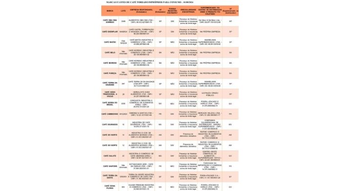Lista de lotes e marcas de café torrado impróprio para consumo no Brasil