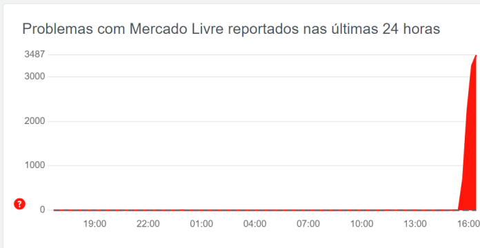 Mercado livre caiu? Usuários enfrentam problemas no site e aplicativo