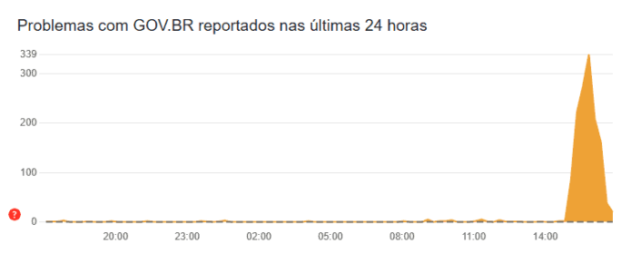 Gráfico do Downdetector mostrando reclamações do Gov.br