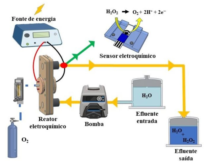 Água oxigenada é base de nova tecnologia da USP para purificar água