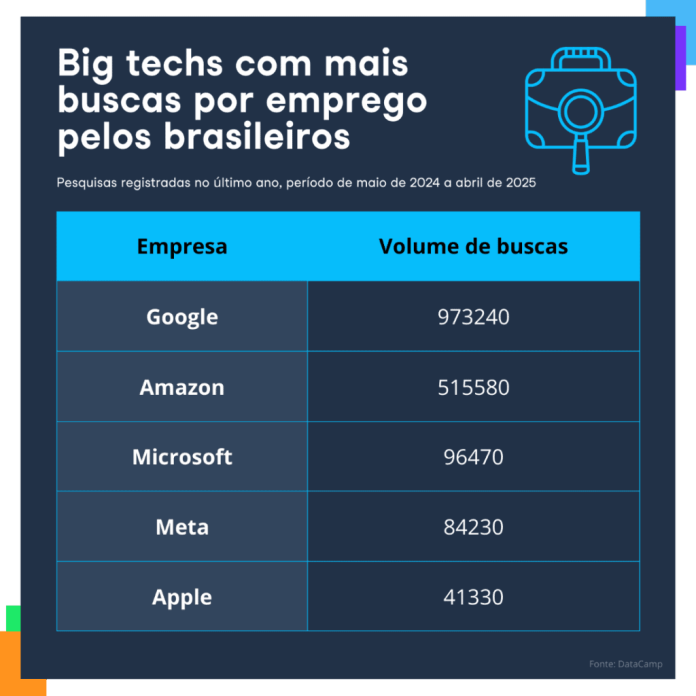 As big techs que os brasileiros mais desejam trabalhar em 2025