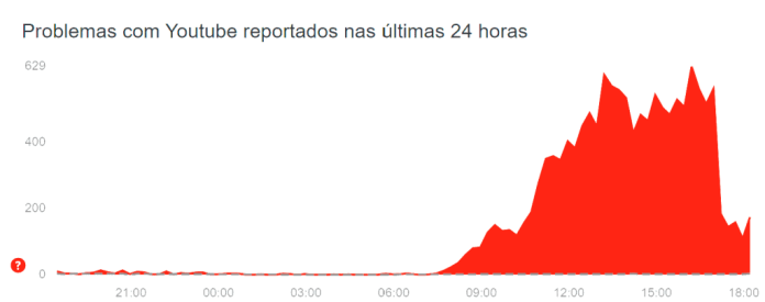 Gráfico do Downdetector que mostra o pico de reclamações