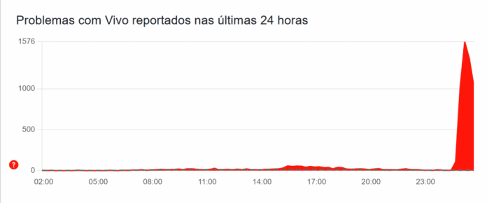 Gráfico que mostra número de reclamações de usuários Vivo