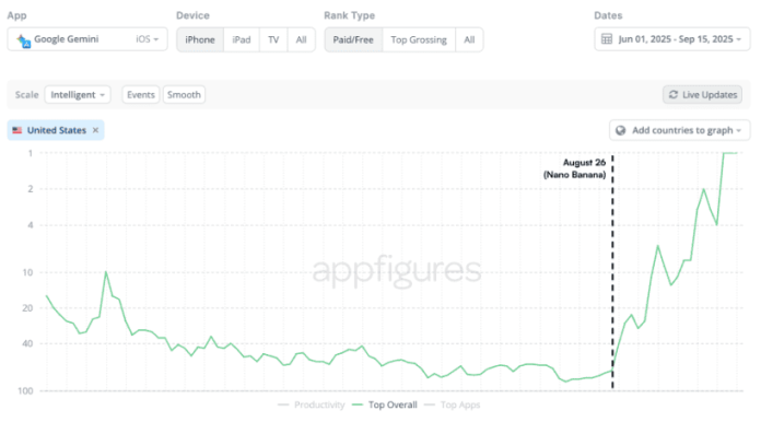 Pouco depois do lançamento do Nano Banana, o Gemini alcançou a 2ª posição na App Store dos Estados Unidos.