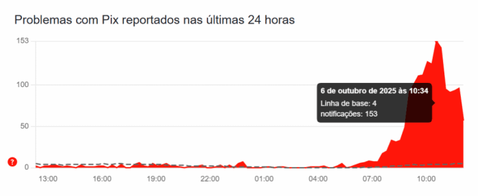 pix fora do ar downdetector