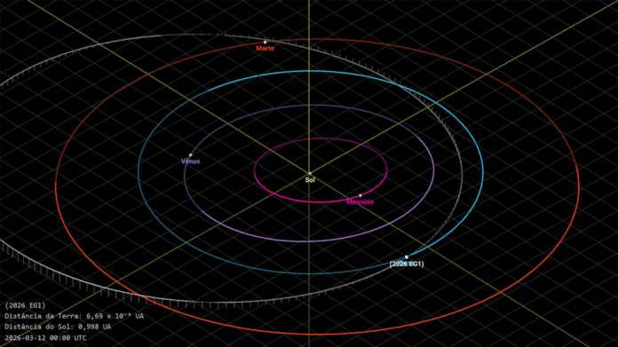 Asteroide descoberto há quatro dias passa perto da Terra esta noite