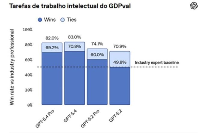 OpenAI apresenta o GPT-5.4, seu modelo de IA mais profissional gpt-5.4
