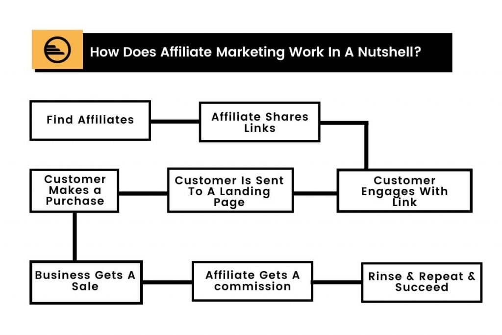 O que é marketing de afiliados e seus benefícios